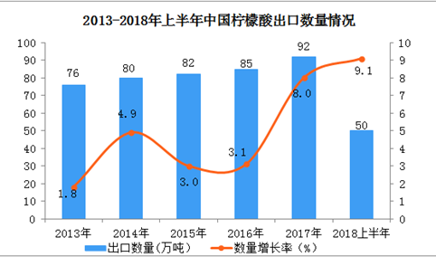 2018上半年中国柠檬酸出口数据分析：出口额同比下降3.1%（附图表）