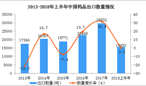 中国钨品价格上升：6月出口量同比下降0.2%，出口额同比增长47.9%（附图表）