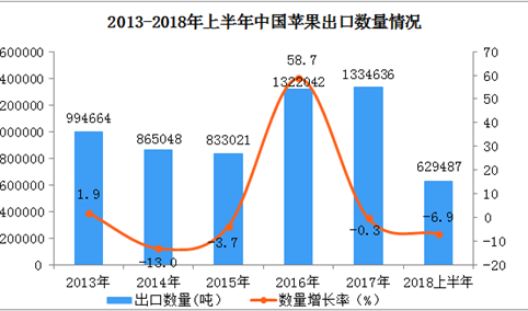 2018上半年中国苹果出口数据分析：出口量同比下降6.9%（附图表）