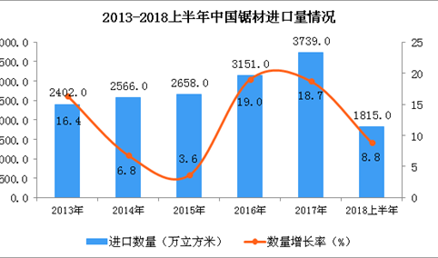 2018年6月中国锯材进口量为319万立方米 同比下降11.4%