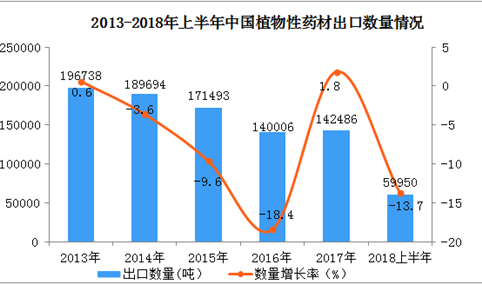 2018上半年中国植物性药材出口额同比下降8.4%（附图表）