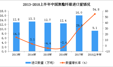 2018年上半年中国聚酯纤维进口量为9.1万吨 同比增长54.8%