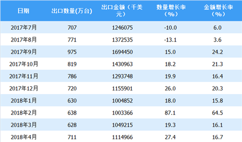 2018年上半年中国液晶电视出口情况一览表（附图表）