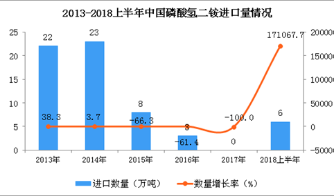 2018年上半年中国磷酸氢二铵的进口数量为6万吨