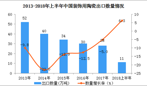 2018年6月装饰用陶瓷出口量、出口额均超过10%（附图表）