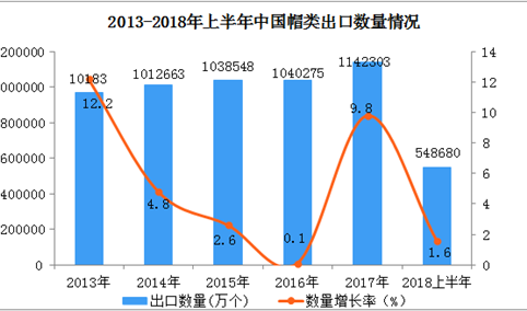 2018上半年中国帽类出口数据分析：出口量同比增长1.6%（附图表）