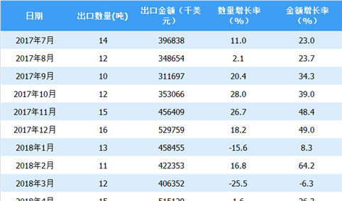 2018年1-6月中国杀虫剂及除草剂出口数据情况分析（附图表）