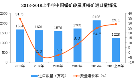 2018上半年中国锰矿砂及其精矿进口量及金额增长情况分析