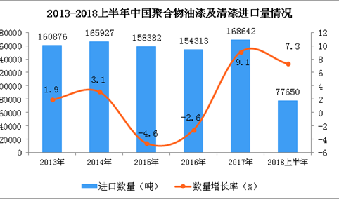 2018上半年中国聚合物油漆及清漆进口量及金额增长情况分析