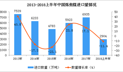 2018年上半年中国炼焦煤进口量为29.4万吨 同比下降11.4%