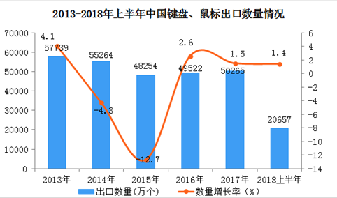 2018上半年中国键盘、鼠标出口数据分析（附图表）