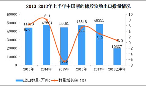 2018上半年中国新的橡胶轮胎出口数据分析：出口额同比增长8%（附图表）