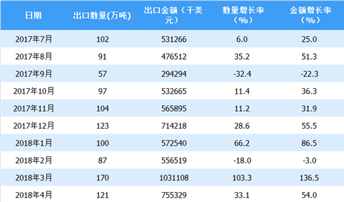 2018年上半年中国汽油出口情况一览表（附图表）