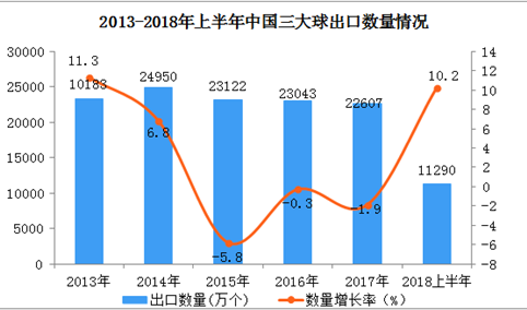 2018年上半年中国三大球出口情况一览表（附图表）