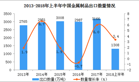 2018年上半年中国金属制品出口额、出口量双双同比增长（附图表）
