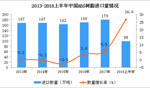 2018上半年中国ABS树脂进口量及金额增长情况分析