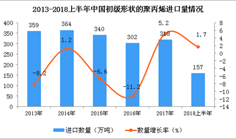2018年上半年中国初级形状的聚丙烯进口金额同比下降2.6%