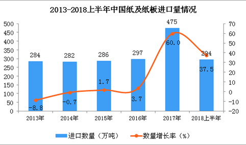 2018上半年中国纸及纸板进口量及金额增长情况分析
