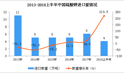 2018年上半年我中国硫酸钾进口量为4万吨 同比增长219.5%