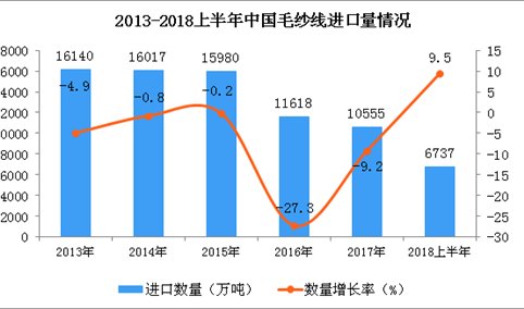 2018上半年中国毛纱线进口量及金额增长情况分析：同比增长9.5%