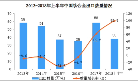 2018年上半年中国钛合金出口量、出口额同比增长近一倍