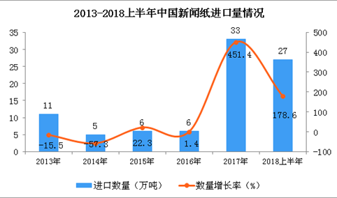 2018年上半年中国新闻纸的进口数量为27万吨 同比增长178.6%