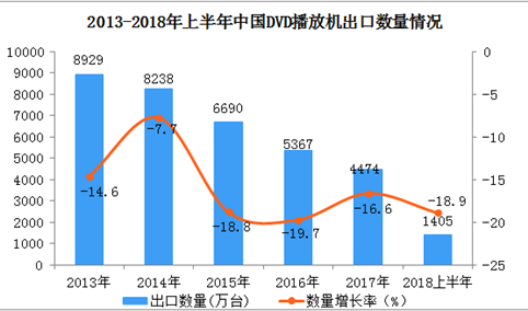 2018上半年中国DVD播放机出口双双持续下滑（附图表）