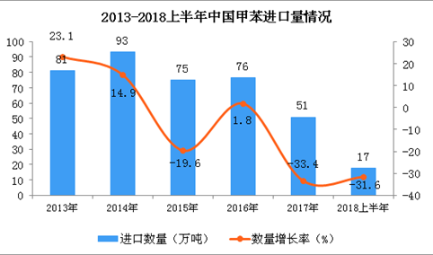 2018上半年中国甲苯进口量及金额增长情况分析：同比下降31.6%
