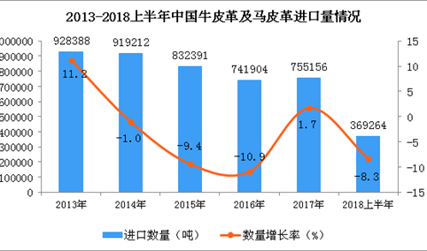 2018年上半年中国牛皮革及马皮革进口量为369264吨 同比下降8.3%