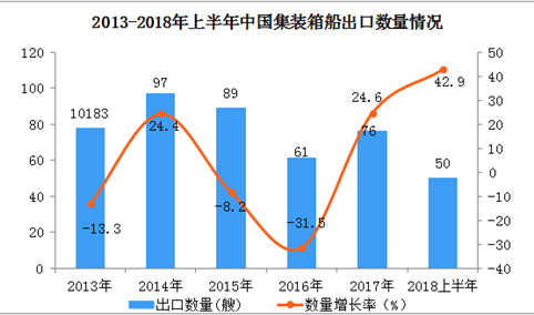 2018年上半年中国集装箱船出口数据分析：出口量同比增长42.9%（附图表）