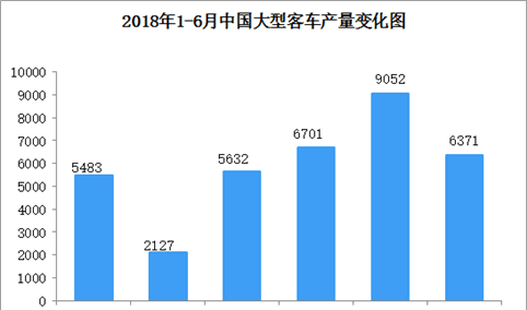 2018年1-6月全国大型客车产量分析：产量同比增长24.32%（图）