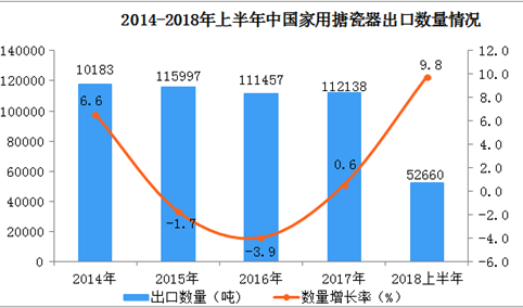 2018上半年家用搪瓷器出口数据分析：出口量同比增长近10%（附图表）