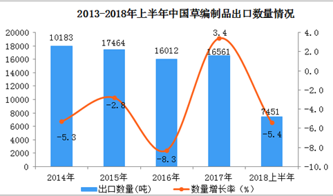 2018上半年草编制品出口数据分析：出口量同比下降5.4%（附图表）