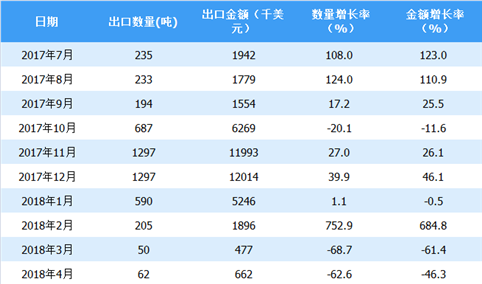 2018年上半年中国羊肉出口情况一览表（附图表）