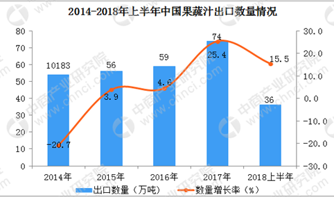 2018上半年中国果蔬汁出口数据分析：出口额同比增长23.9%（附图表）