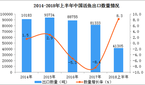 2018上半年中国活鱼出口数据分析：出口额同比增长34.1%（附图表）