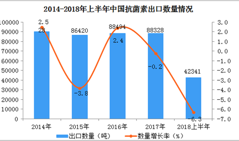 2018年上半年中国抗菌素出口情况一览表（附图表）