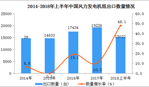 2018上半年中国风力发电机组出口数据分析：出口量同比增长48.1%（附图表）