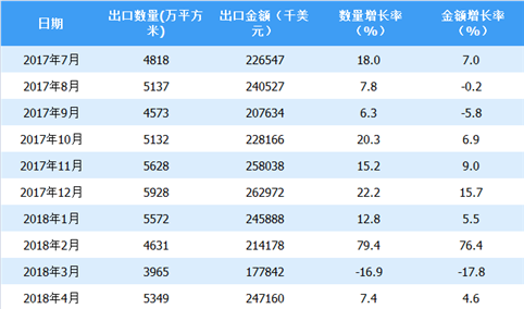 2018年上半年中国地毯出口情况一览表（附图表）