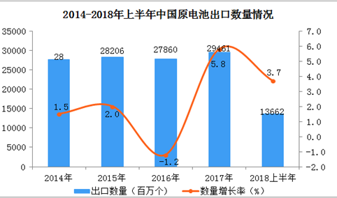 2018年上半年中国原电池出口数据分析（附图表）