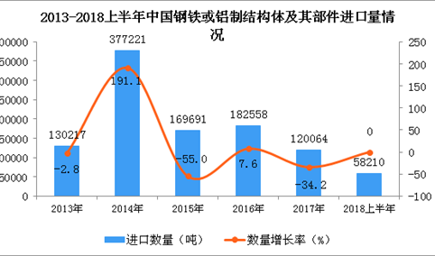 2018上半年中国钢铁或铝制结构体及其部件进口量及金额增长情况分析