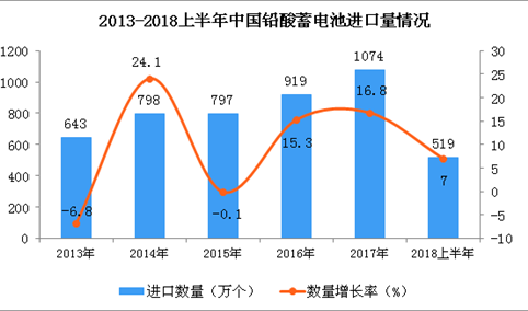 2018年上半年我国铅酸蓄电池进口量同比增长7%