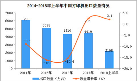 2018年上半年中国打印机出口情况一览表（附图表）