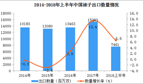 2018年上半年中国袜子出口额、出口量双双同比增长（附图表）