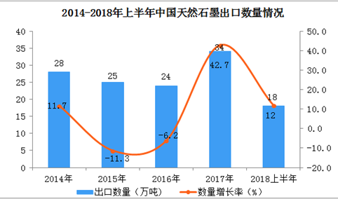 2018上半年中国天然石墨出口数据分析：出口额同比增长45.9%（附图表）