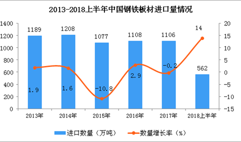 2018年上半年中国钢铁板材进口量为562万吨 同比增长14%