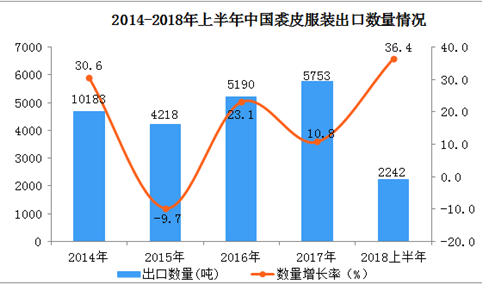 2018年上半年中国裘皮服装出口额、出口量双双同比增长超25%