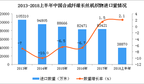 2018年上半年中国合成纤维长丝机织物的进口数量同比增长2.1%