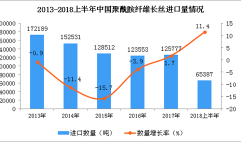 2018上半年中国聚酰胺纤维长丝进口量及金额增长率情况分析