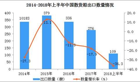 2018年上半年中国散货船出口额、出口量双双同比下降超35%